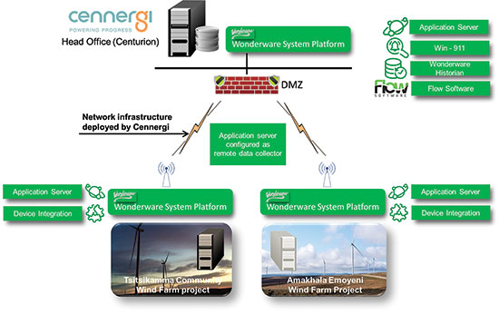 System architecture.